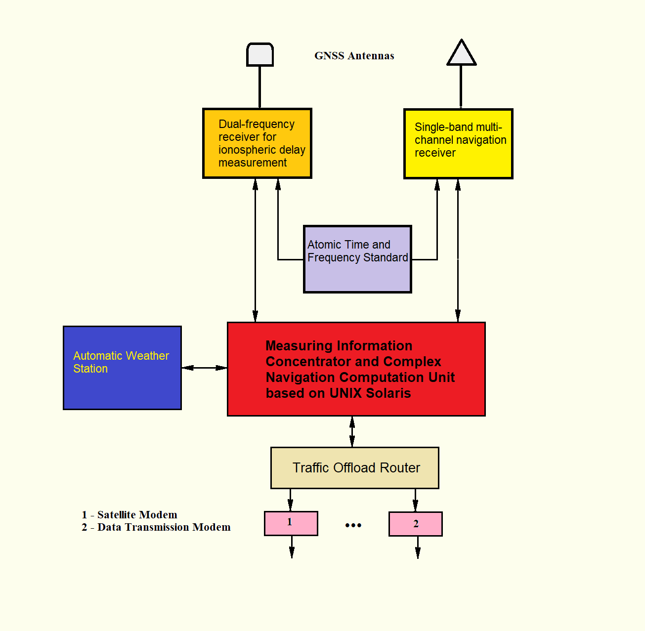 Architecture diagram of the Control and Correction Station showing signal flow from satellite receivers through processing units to transmission modules
