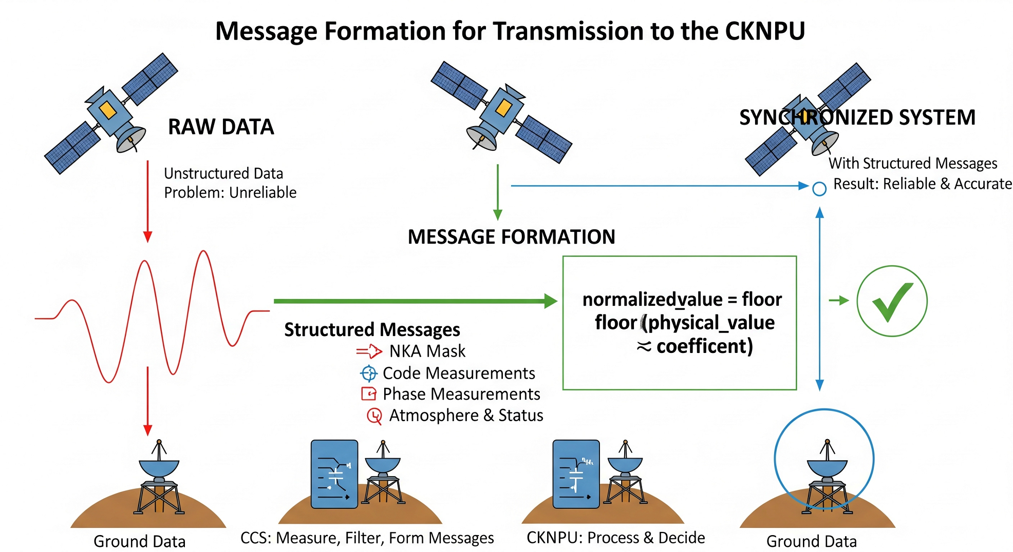 Conceptual diagram showing how structured and synchronized messages are formed for transmission to a central processing node to ensure GPS accuracy