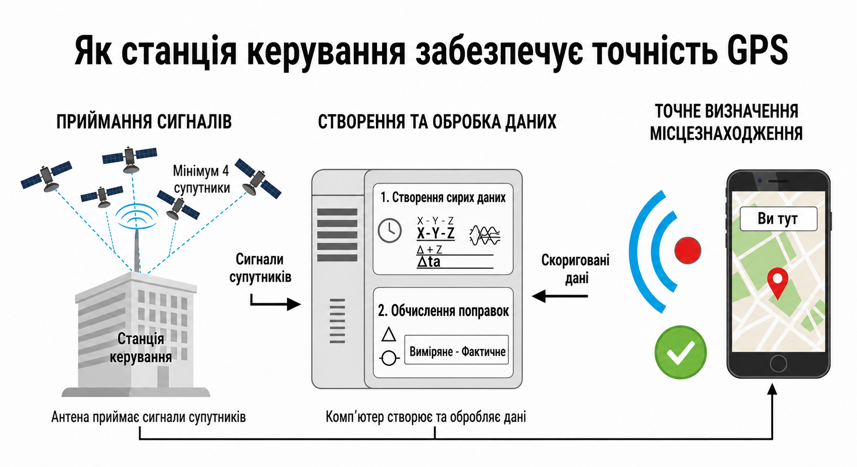Схема, що ілюструє принцип DGPS (диференційної глобальної системи позиціювання), де опорна станція розраховує поправки й передає їх мобільним приймачам