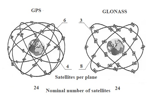 Comparison of GPS and GLONASS satellite constellations showing orbital patterns and coverage areas