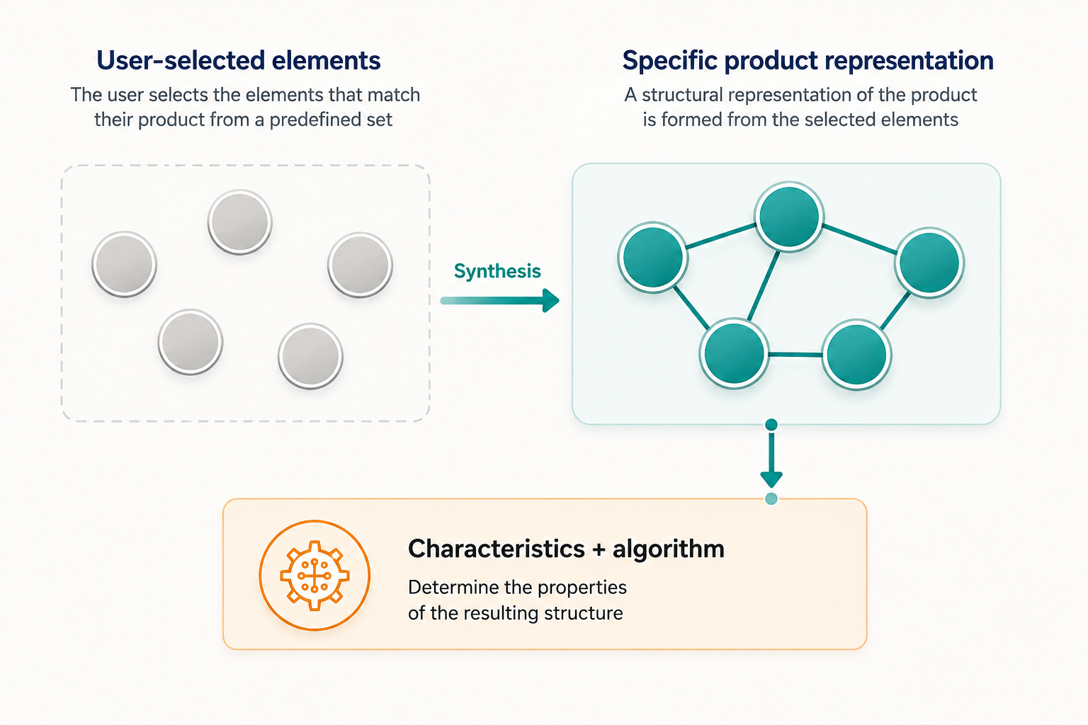Elements selected by the user form a specific representation of the product through synthesis
