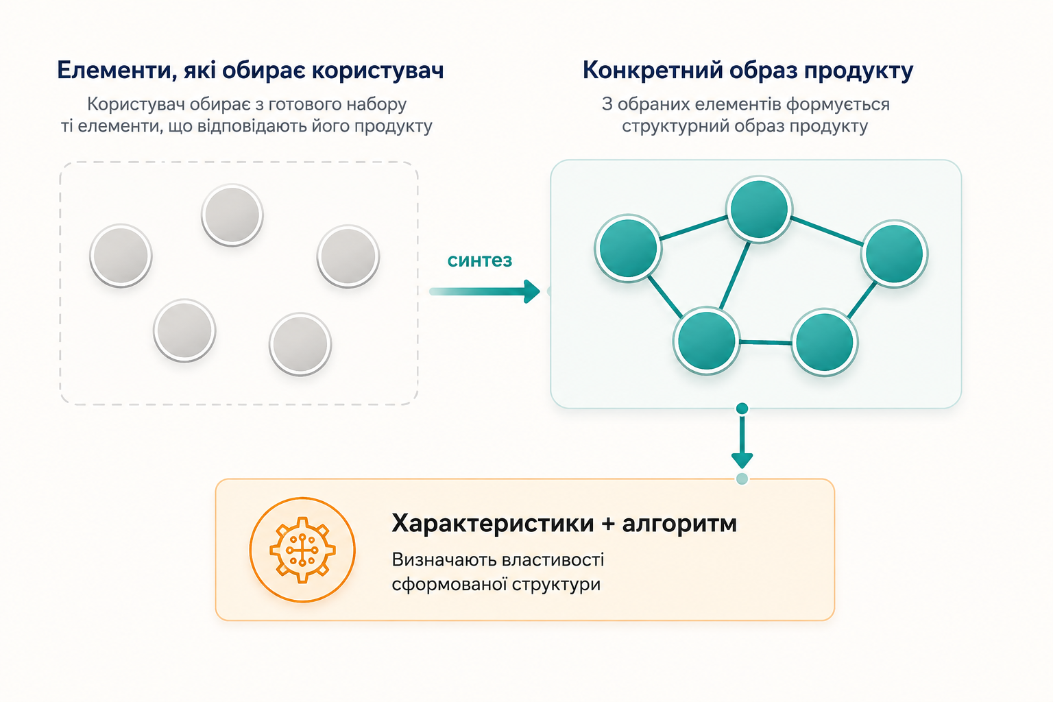 Елементи, які обирає користувач, через синтез утворюють конкретний образ продукту