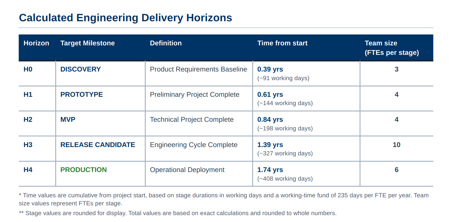 Calculated engineering delivery horizons