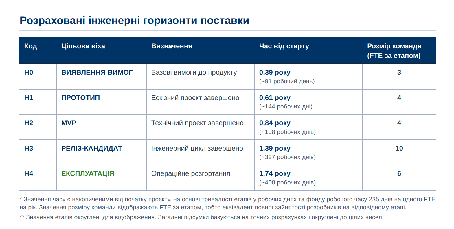Розраховані інженерні горизонти поставки