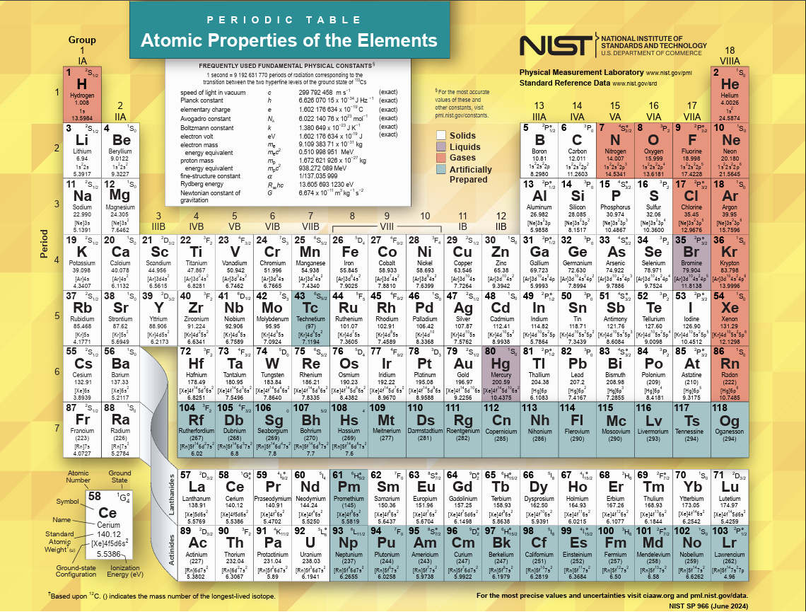 Full periodic table of chemical elements