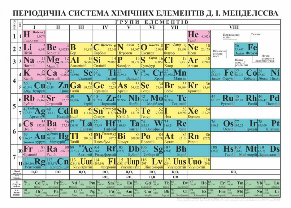Повна періодична система хімічних елементів
