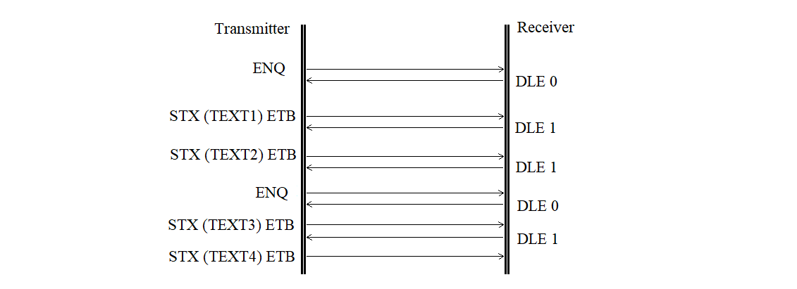 Diagram of an acknowledgement sequence error with correction