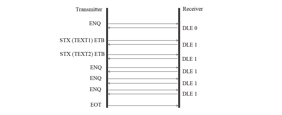 Diagram of an acknowledgement sequence error without correction