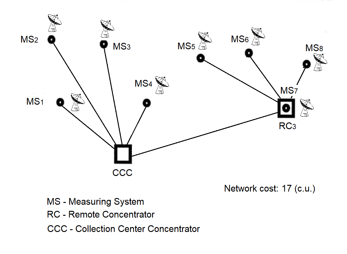First step of the addition method: install a remote concentrator (RC)