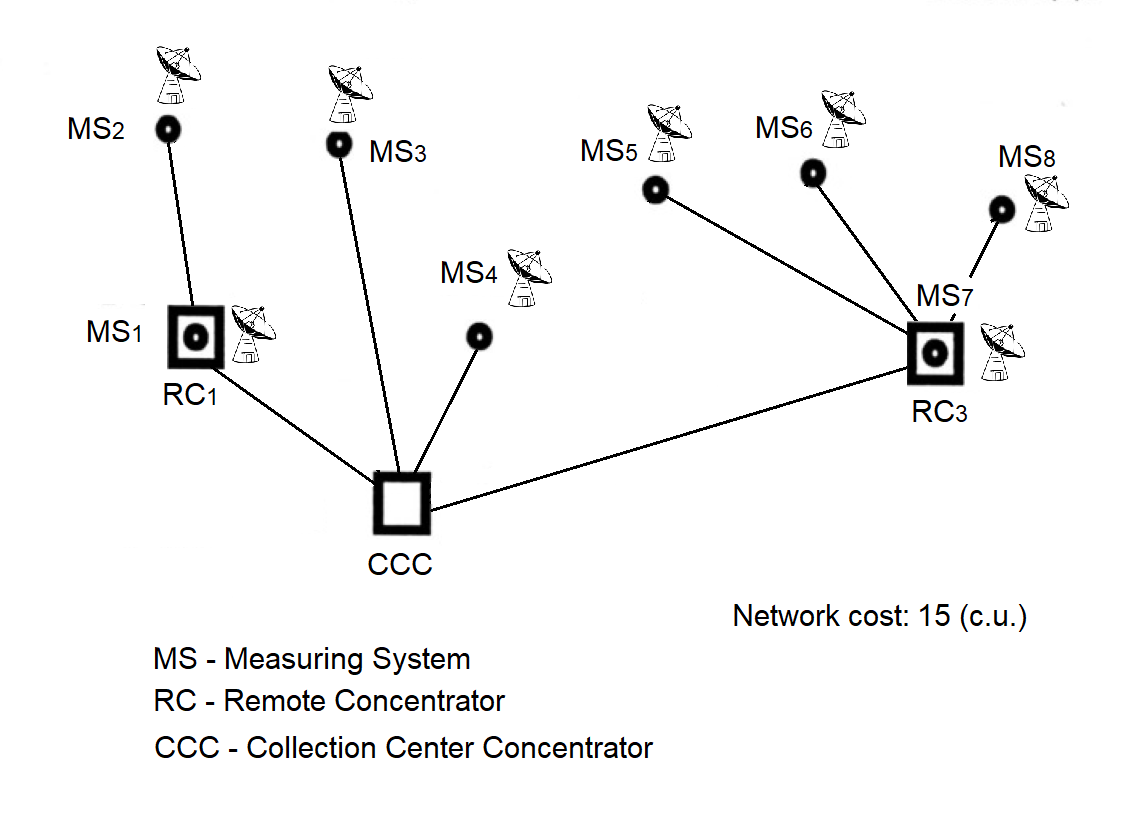 Topology after installing the next remote concentrator (RC)