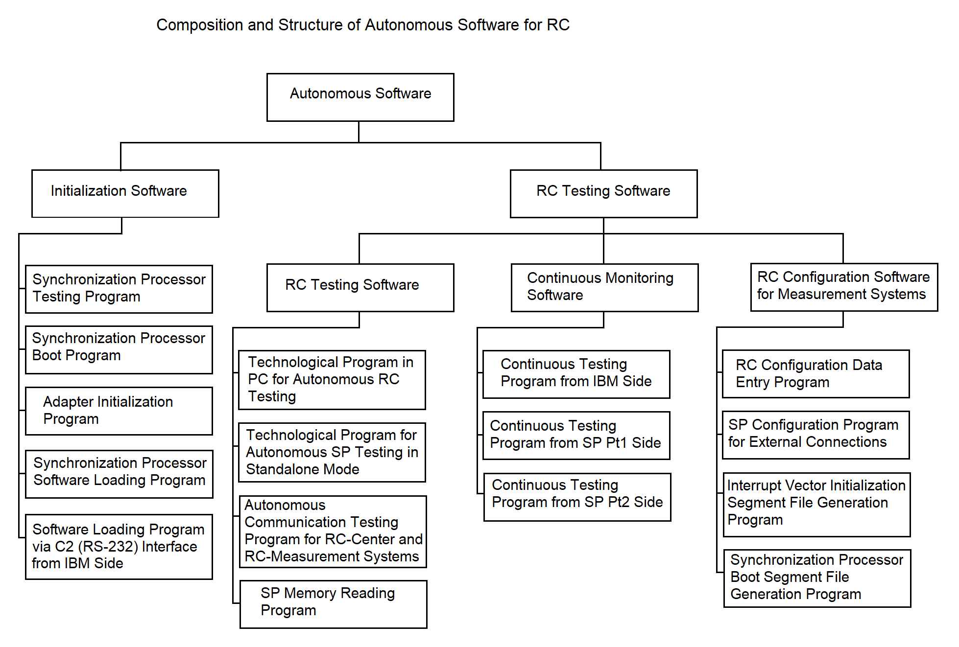 Diagram of the Autonomous Software of the Remote Concentrator