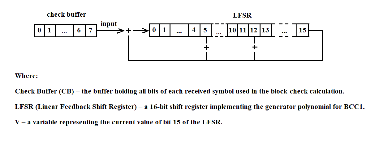 BCC1 computation scheme using LFSR (GOST 17422-72)