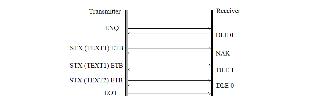 Diagram of a block retransmission due to an error