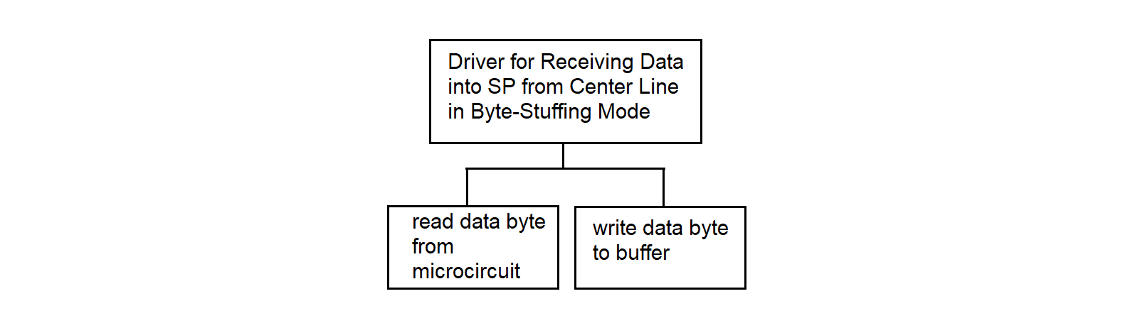 Hierarchy of the SP driver for center line reception (byte-stuffing mode)