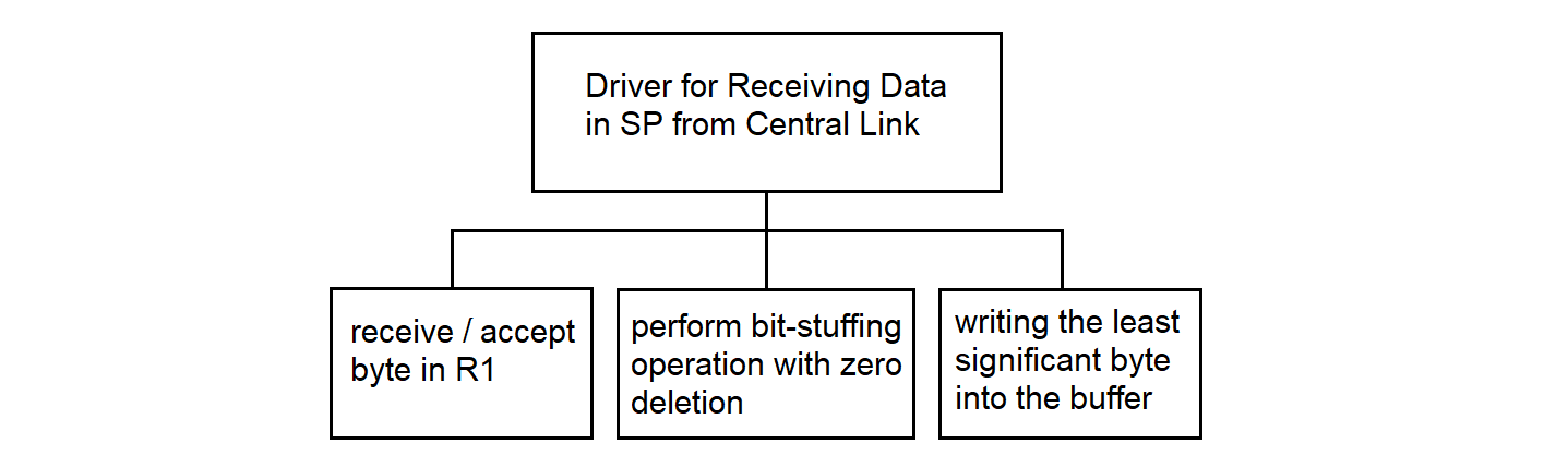 Function hierarchy of the SP driver receiving data from the center line