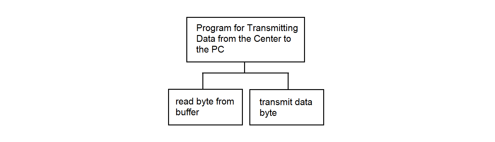 Hierarchy of the program transmitting data from the center to the PC