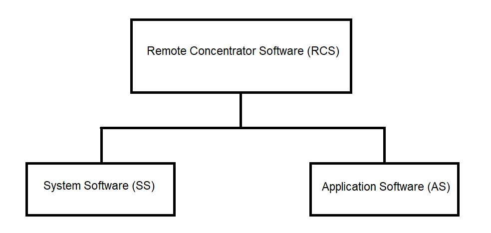 Composition and structure of Remote Concentrator Software diagram