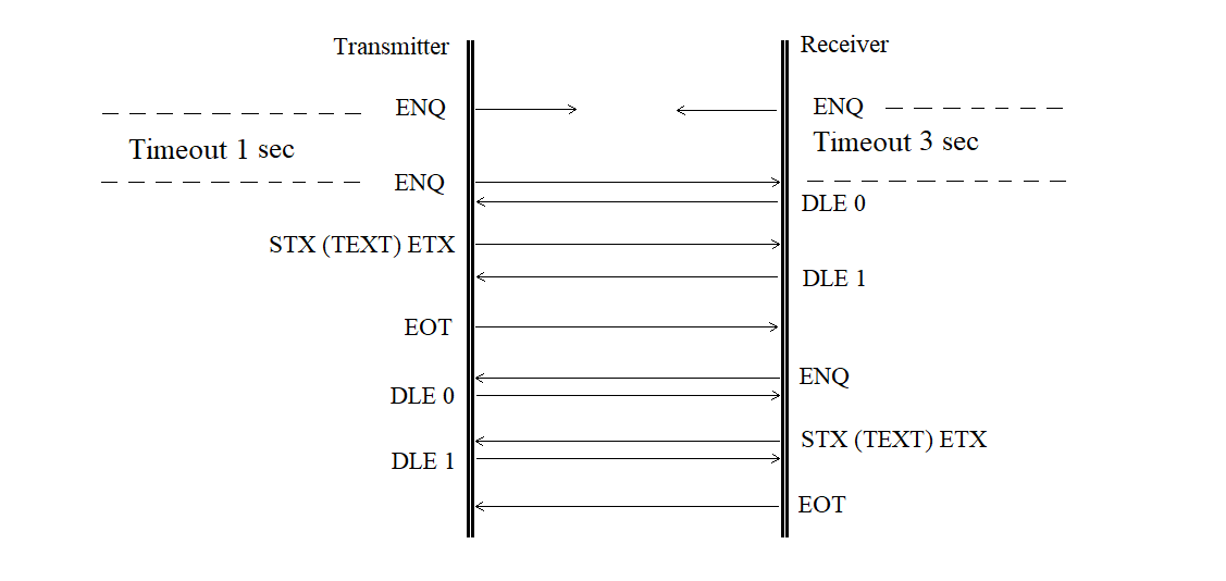 Diagram of a contention mode (mutual initiative) sequence