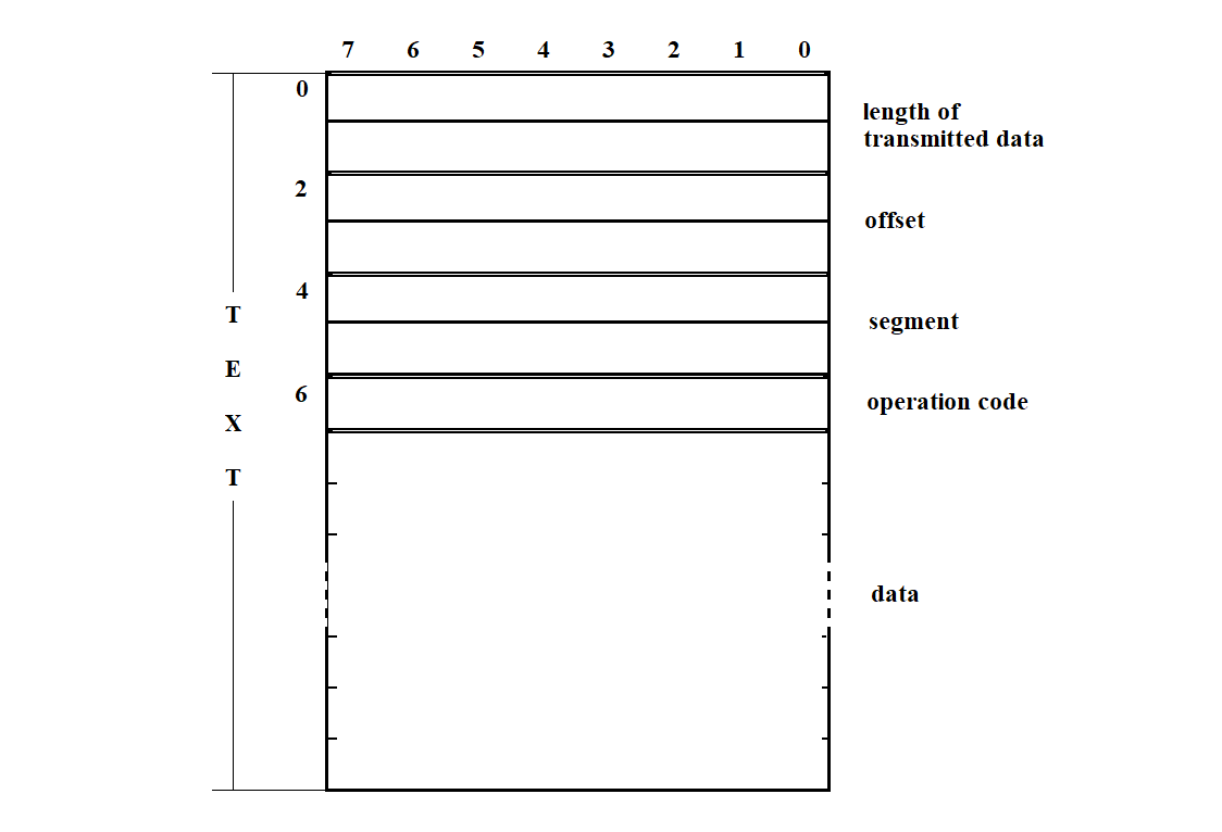 Control block structure within a BSC-framed message