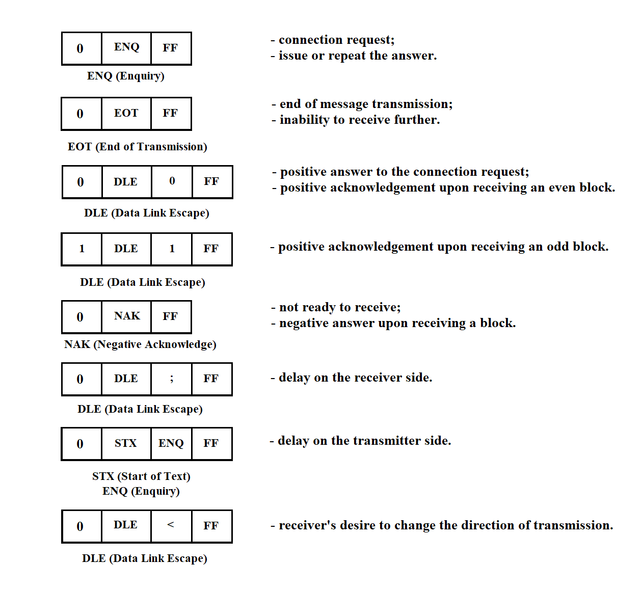 Diagram illustrating various control sequences for data transmission