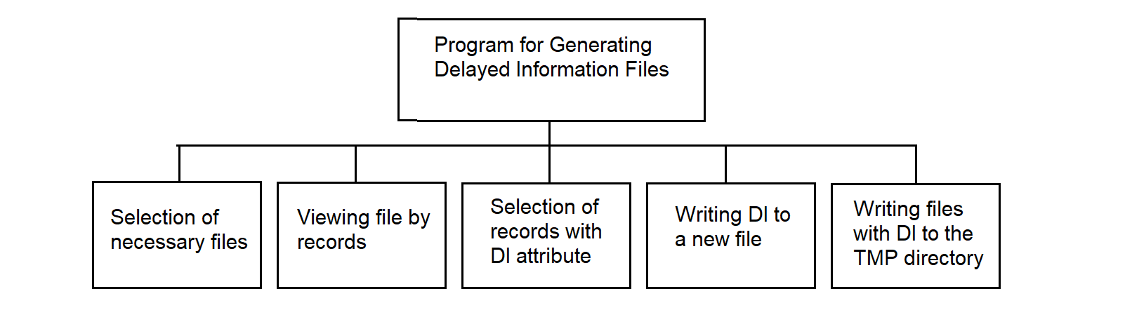 Hierarchy of the delayed-information file generation module