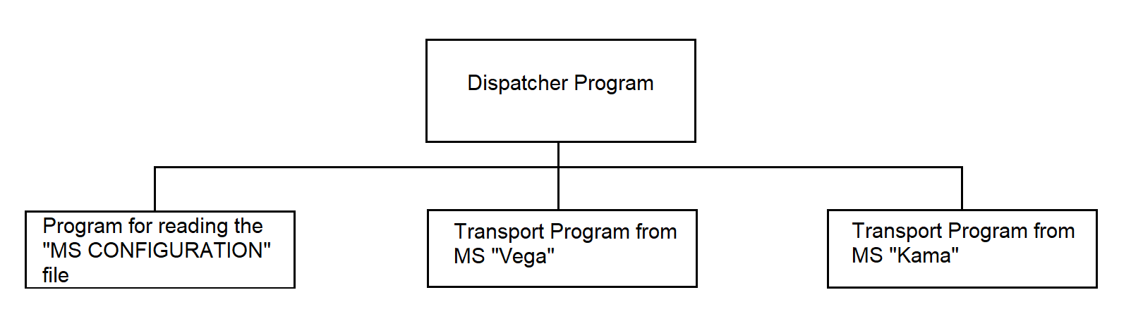 Functional hierarchy diagram of the Dispatcher Program for receiving, storing, and transferring MS data to the Data Center