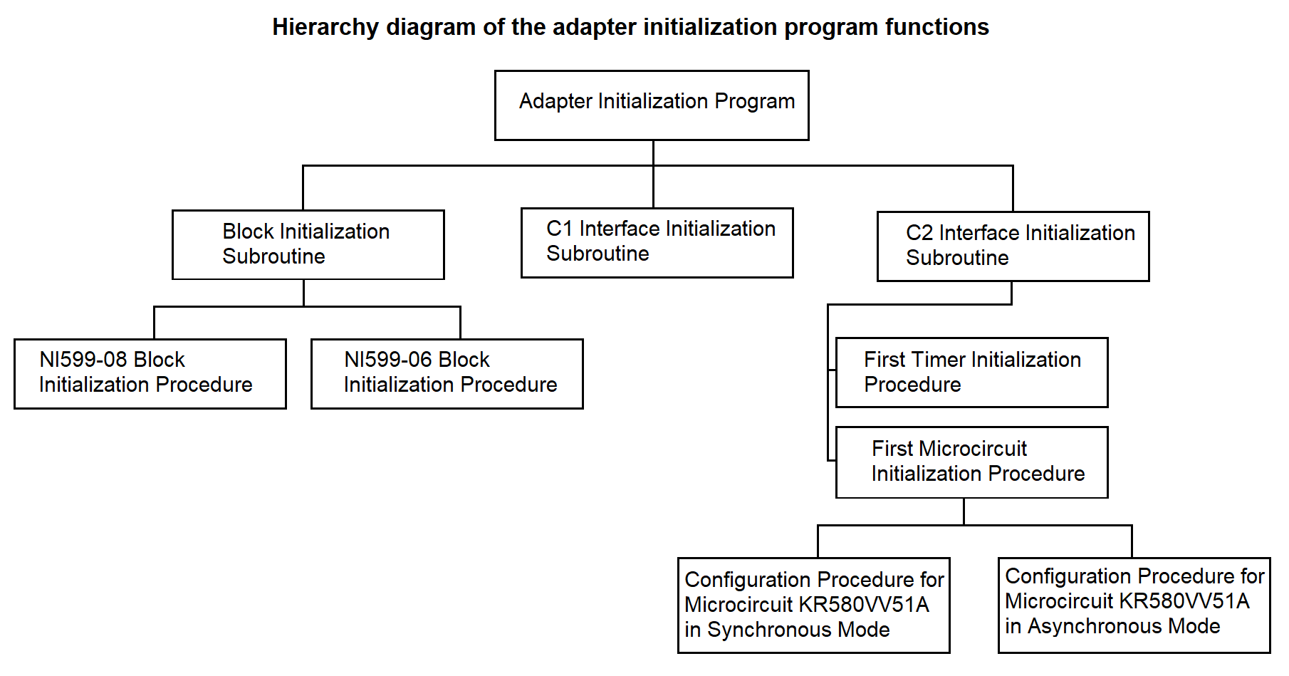 Adapter initialization program — function hierarchy