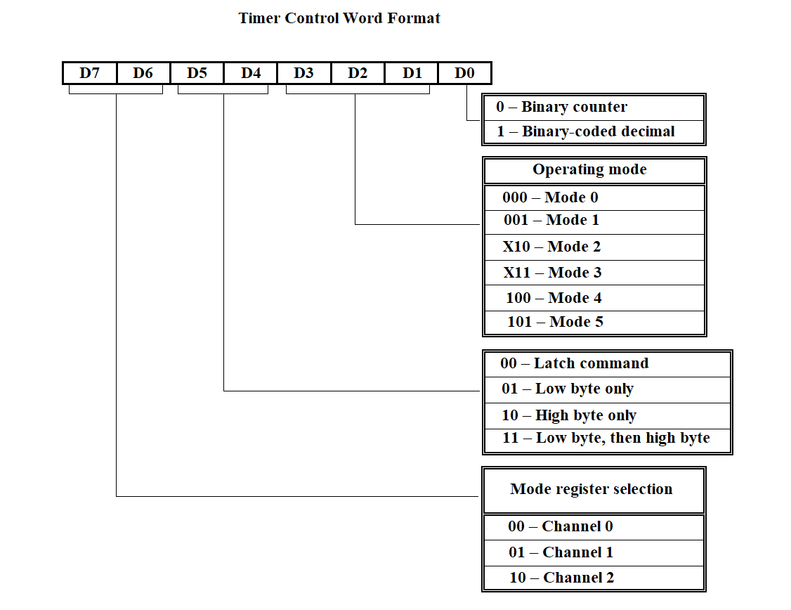 Timer Control Word (TCW) format