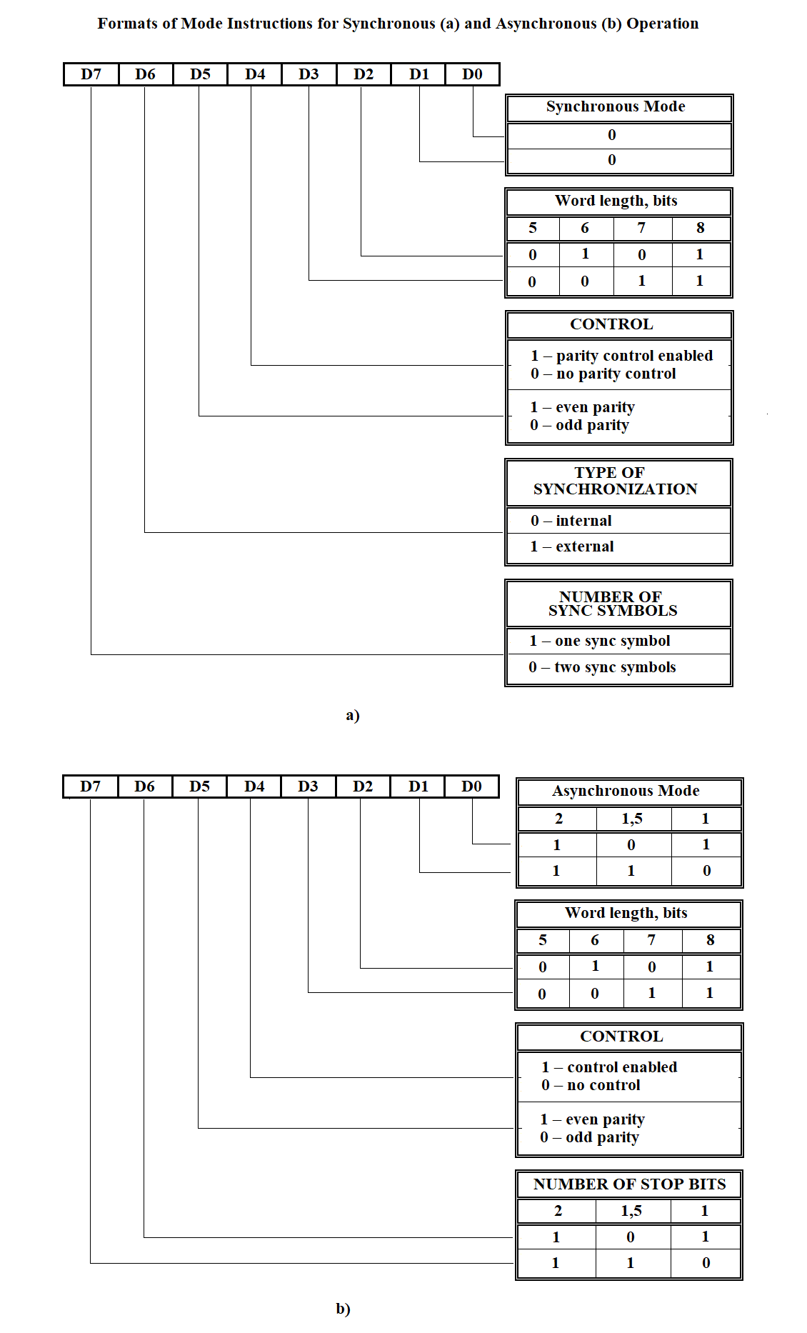 USART mode instructions: synchronous and asynchronous