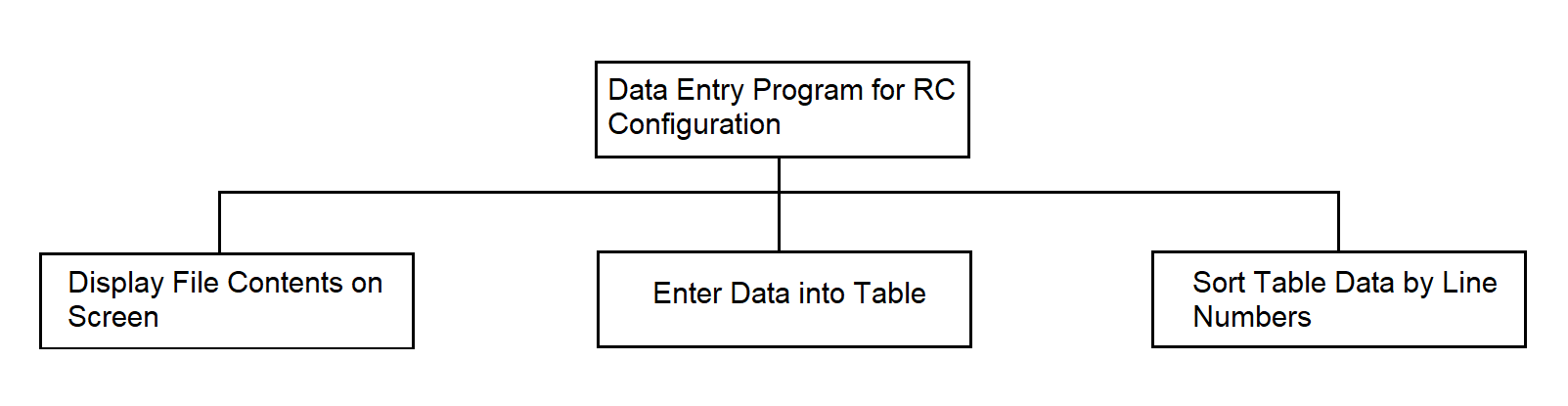 RC configuration data entry program — function hierarchy