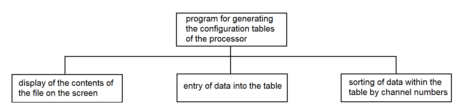 The function hierarchy diagram of the program for configuring external links of the SP