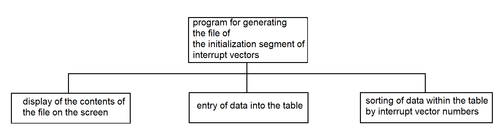 Interrupt vector initialization program — function hierarchy diagram