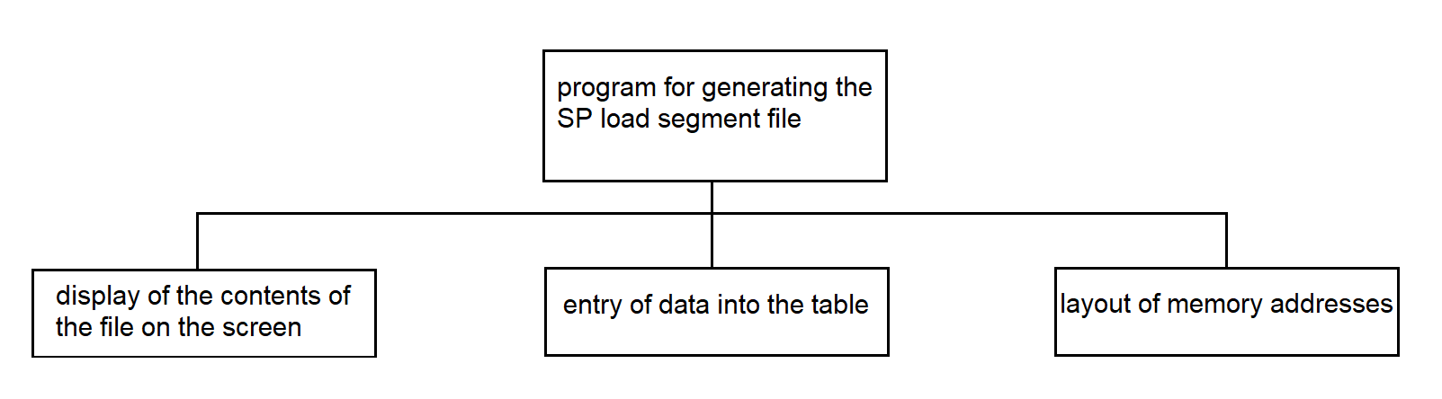 SP load segment file — generation hierarchy