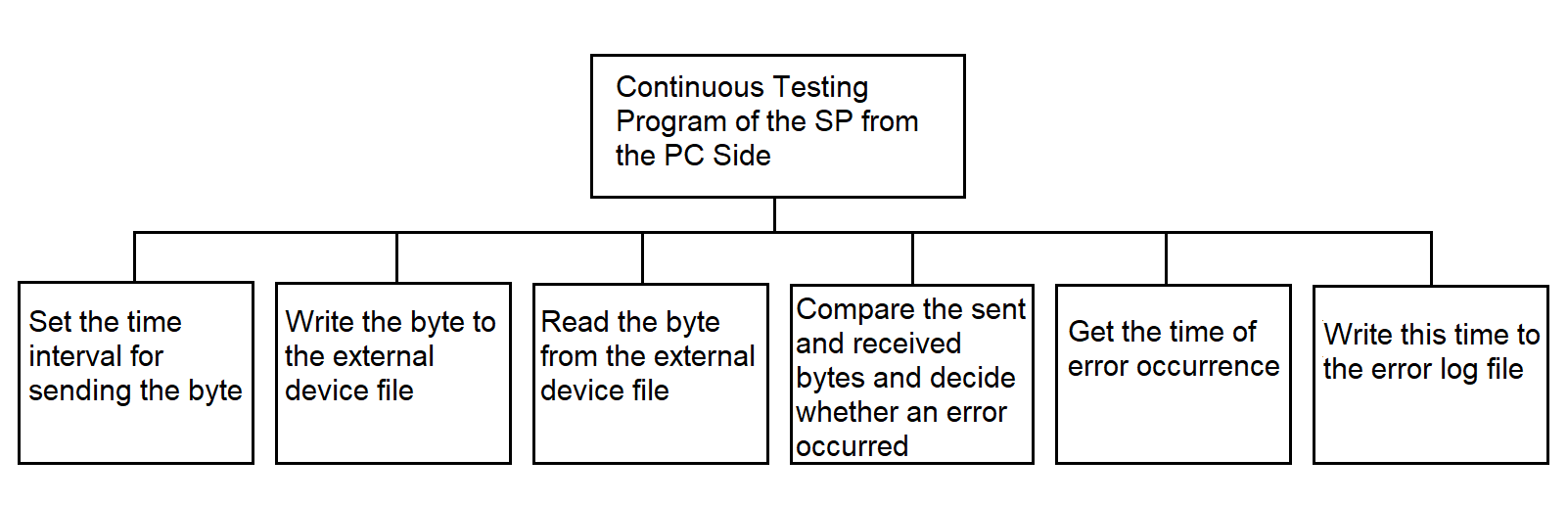 SP continuous testing program (PC side) — function hierarchy