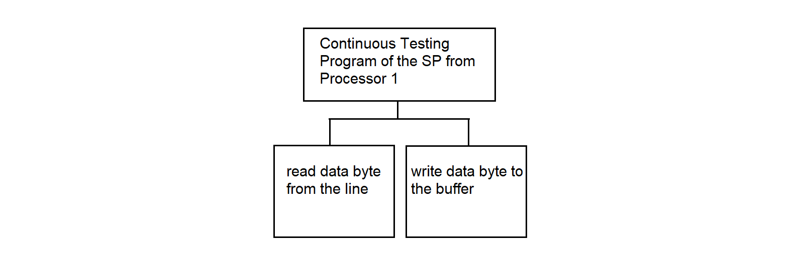 SP continuous testing program (proc1) — function hierarchy