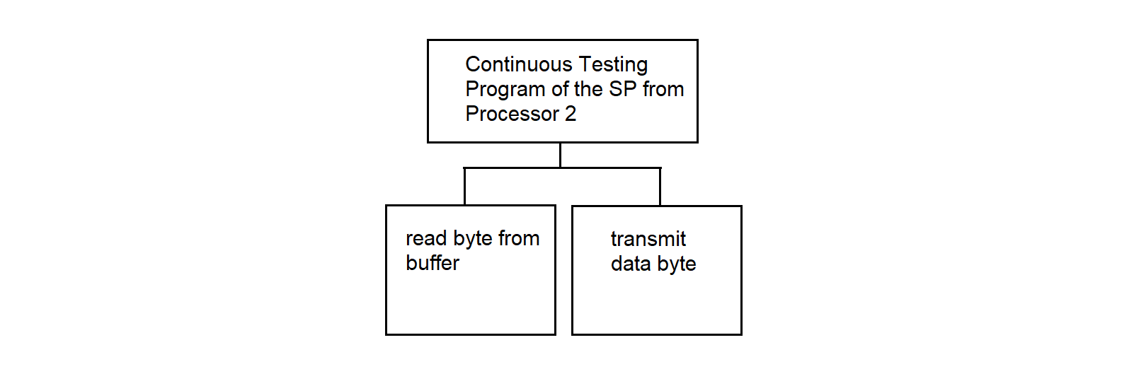 SP continuous testing program (proc2) — function hierarchy