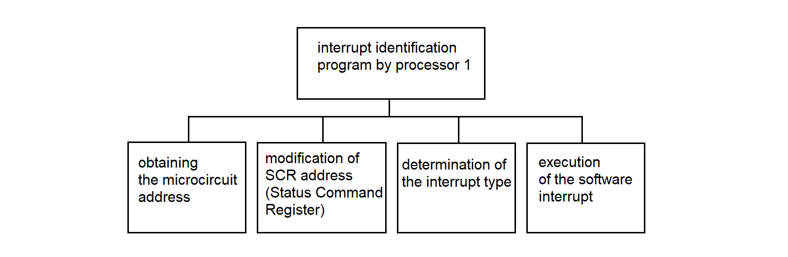 Interrupt identification program — function hierarchy (proc1, SP)