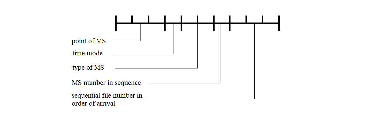 Diagram of the filename generation scheme for Measuring Systems
