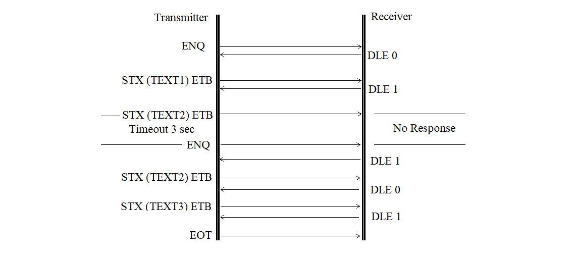 Diagram of a format error sequence