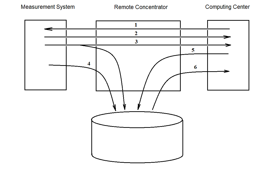 Diagram of information flows passing through the remote concentrator