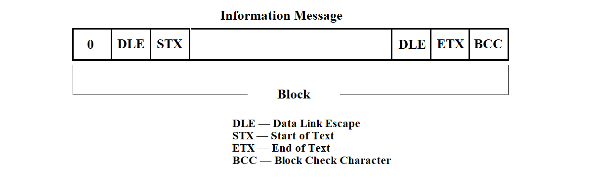 Diagram of the Information Message format