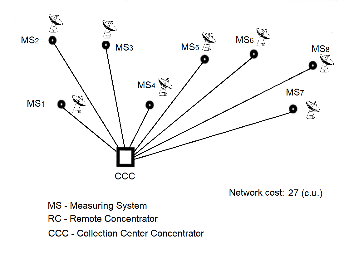 Initial star topology: all MS connected directly to the CCC