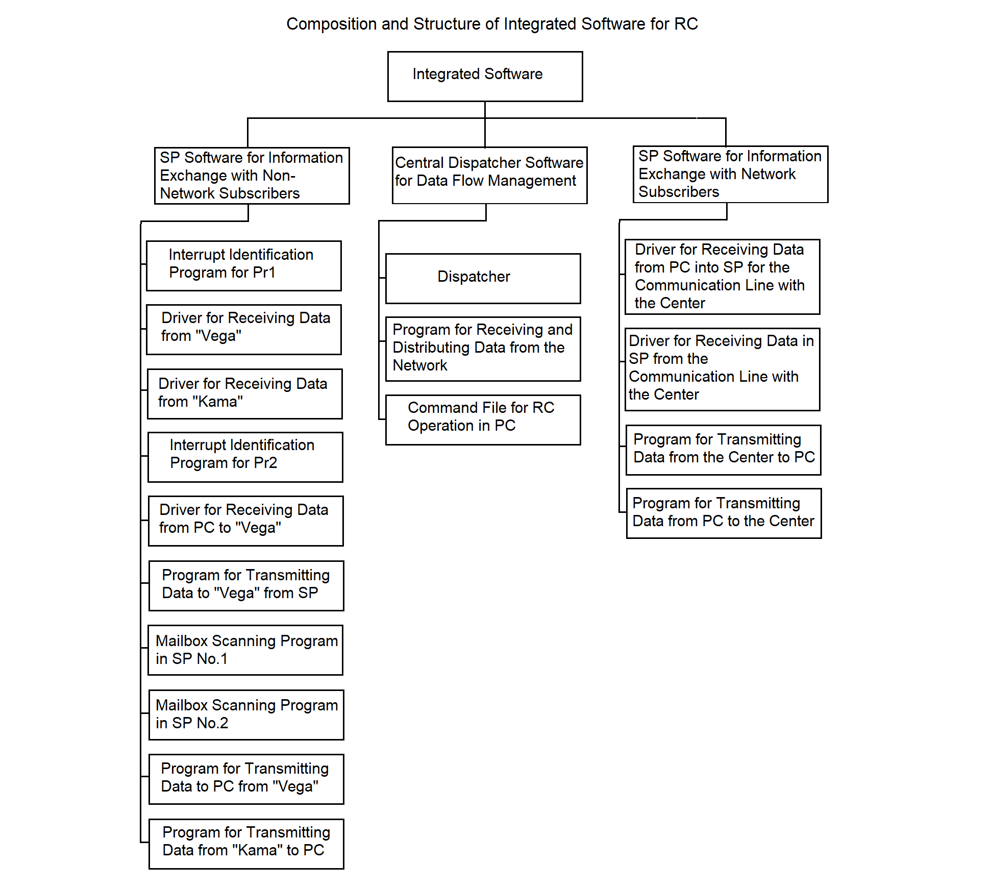 Diagram of the Integrated Software of the Remote Concentrator