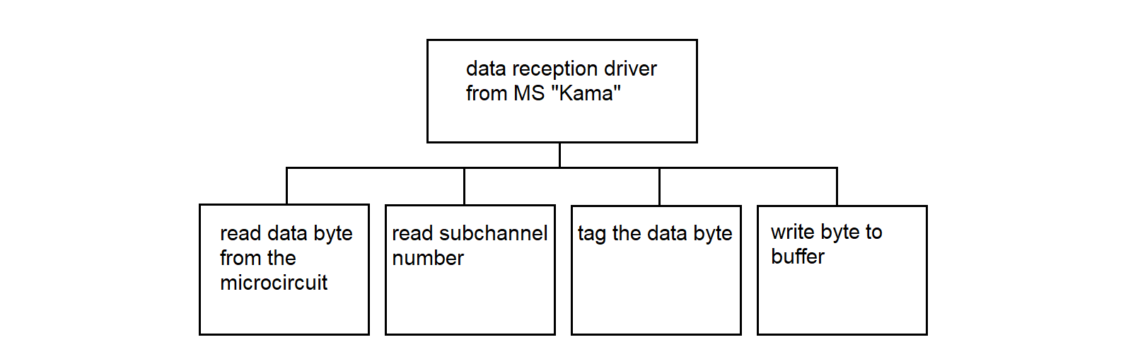 Function hierarchy diagram of the Data Reception Driver from MS Kama in the Synchronization Processor