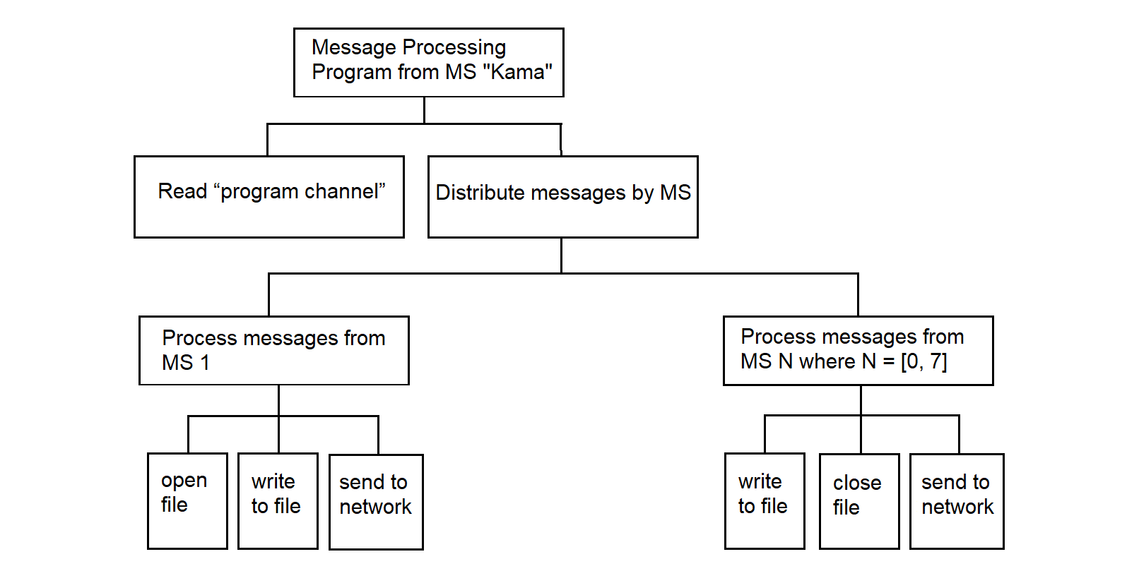 Structure of the MS “Kama” message-processing program
