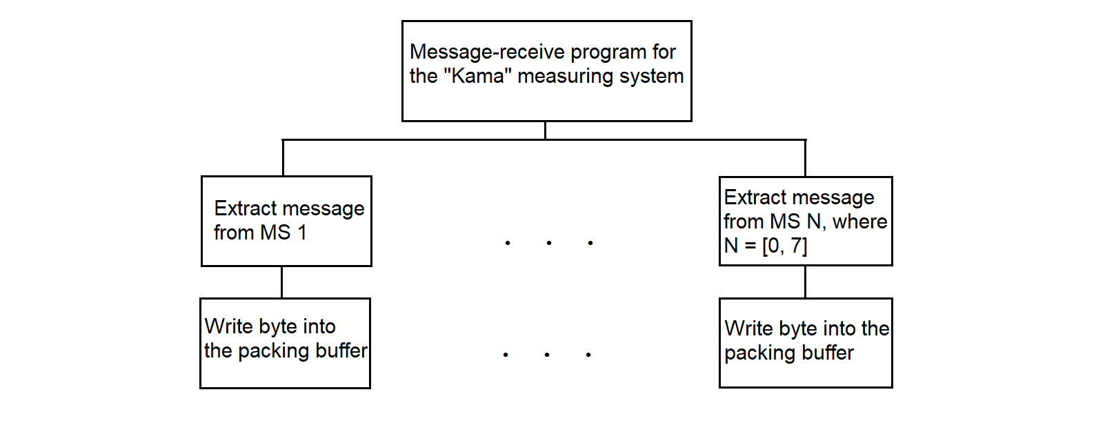 Structure of the MS “Kama” message-receive program