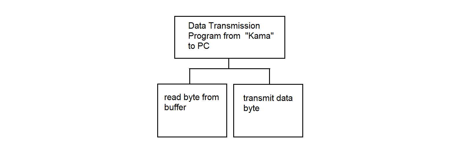 Functional hierarchy diagram of the Data Transmission Program from MS Kama to PC in the Synchronization Processor