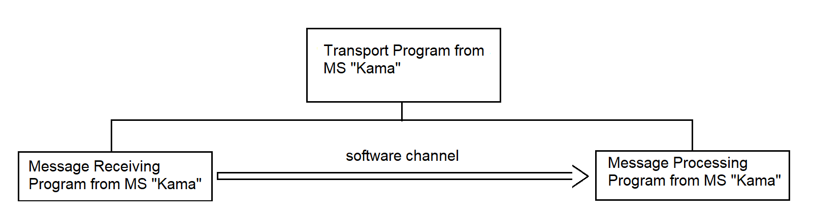 Kama transport program — process architecture and IPC channel diagram