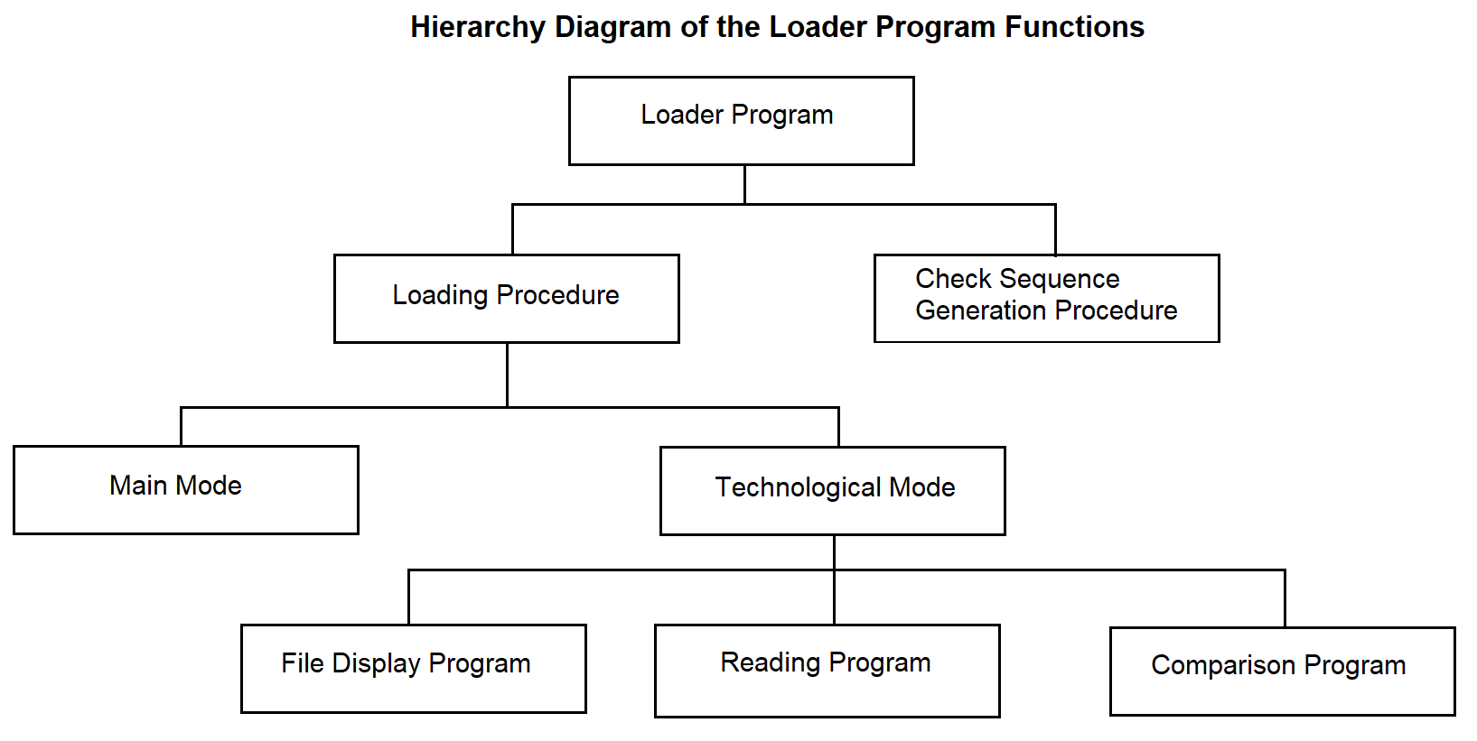 Diagram of the loader program function hierarchy