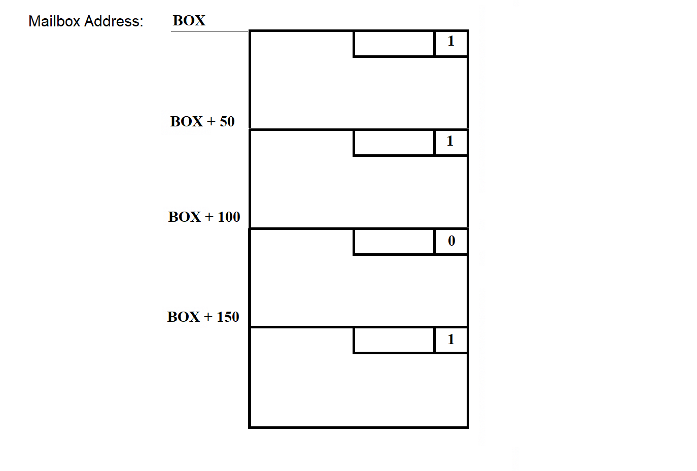 Diagram of the Mailbox address structure